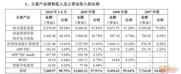 300141 和顺电气:电力成套设备/电能质量改善_海鸥_300141_淘股吧