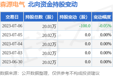 森源电气(002358):7月6日北向资金减持100股