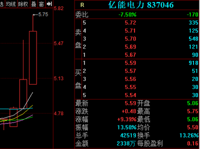 亿能电力股价连涨4日累计上涨近20%